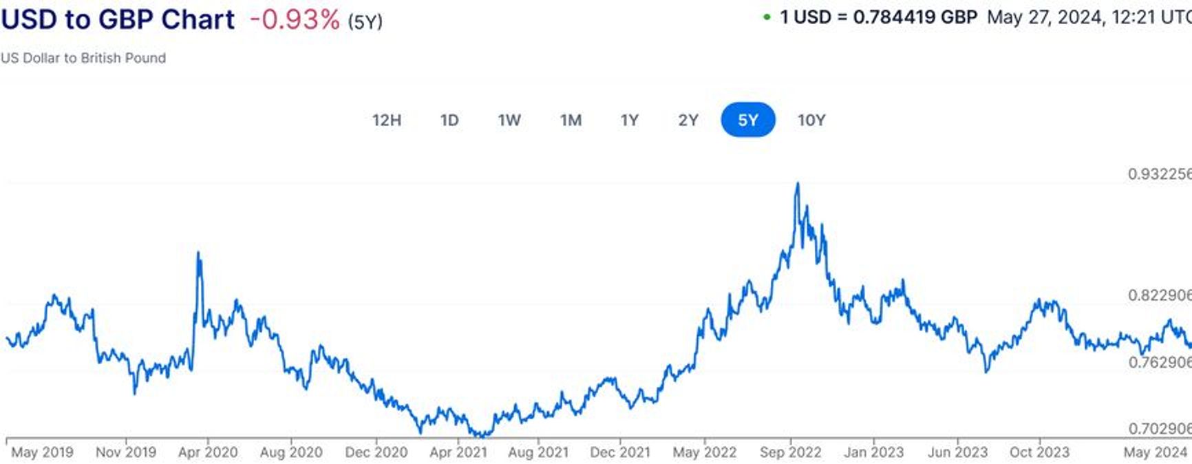 USD to GBP chart as of May 27, 2024